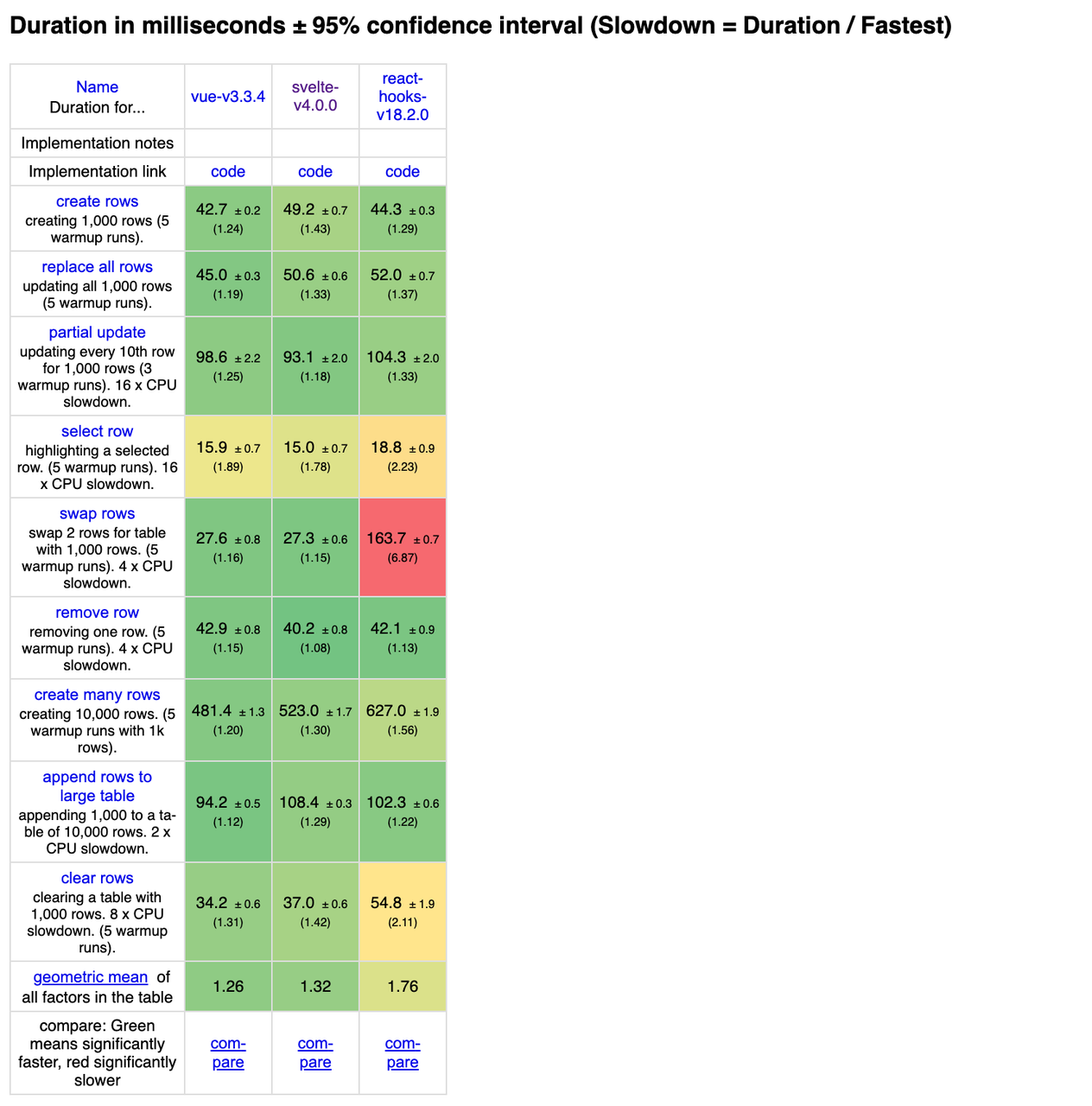 svelte-vs-react-vue